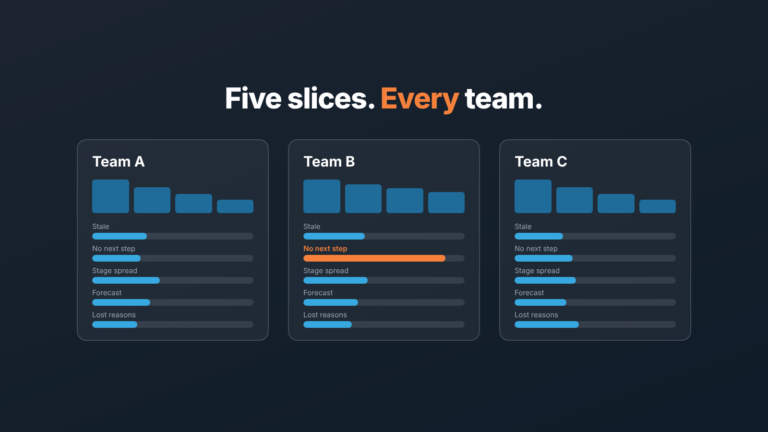 Three pipeline cards for Team A, B and C, each with five bars; in Team B one bar is longer and orange.