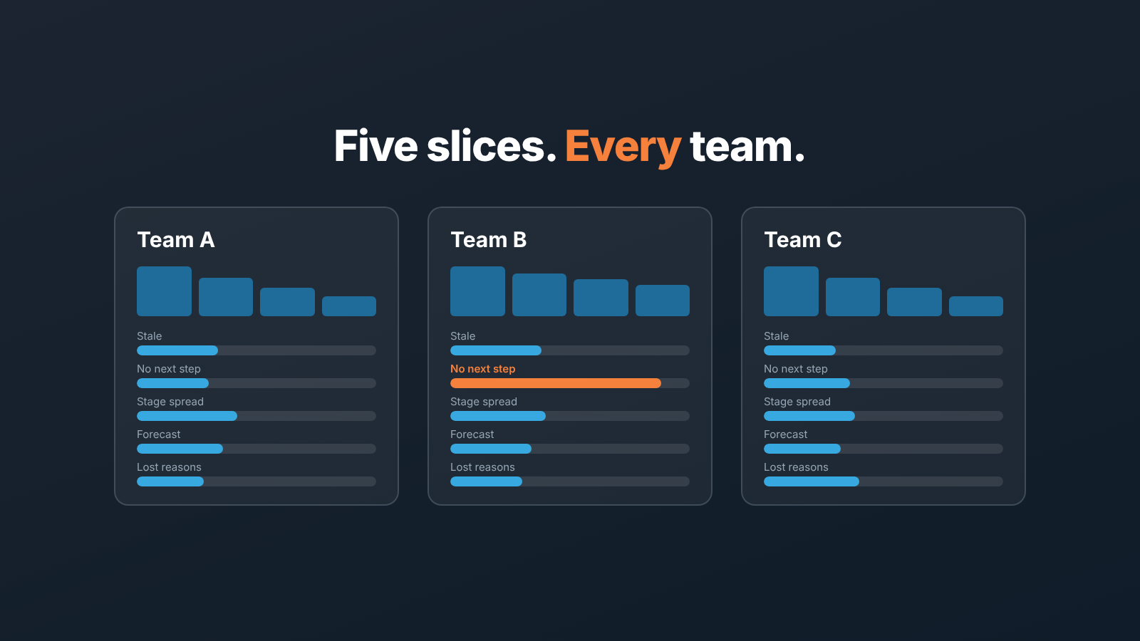 Three pipeline cards for Team A, B and C, each with five bars; in Team B one bar is longer and orange.