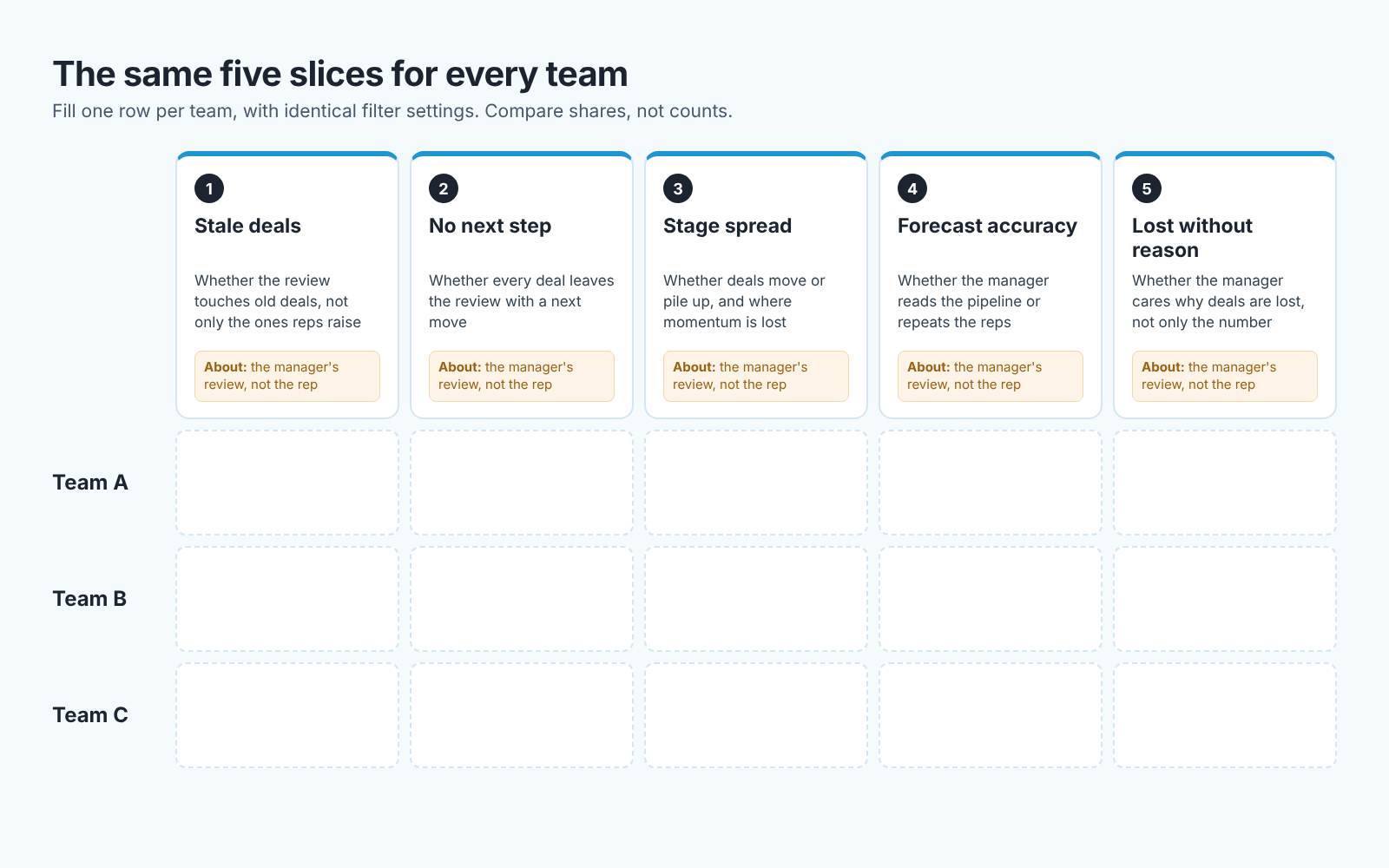 Table of five CRM slices with what each shows, and empty rows for Team A, B and C.