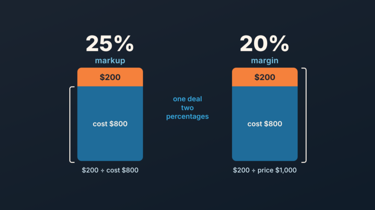 Two identical bars for one deal: the same $200 profit is 25% of cost as markup and 20% of price as margin