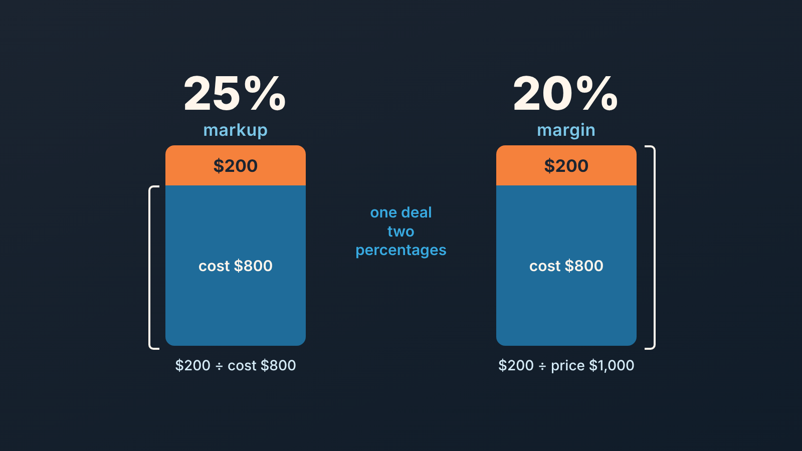 Two identical bars for one deal: the same $200 profit is 25% of cost as markup and 20% of price as margin