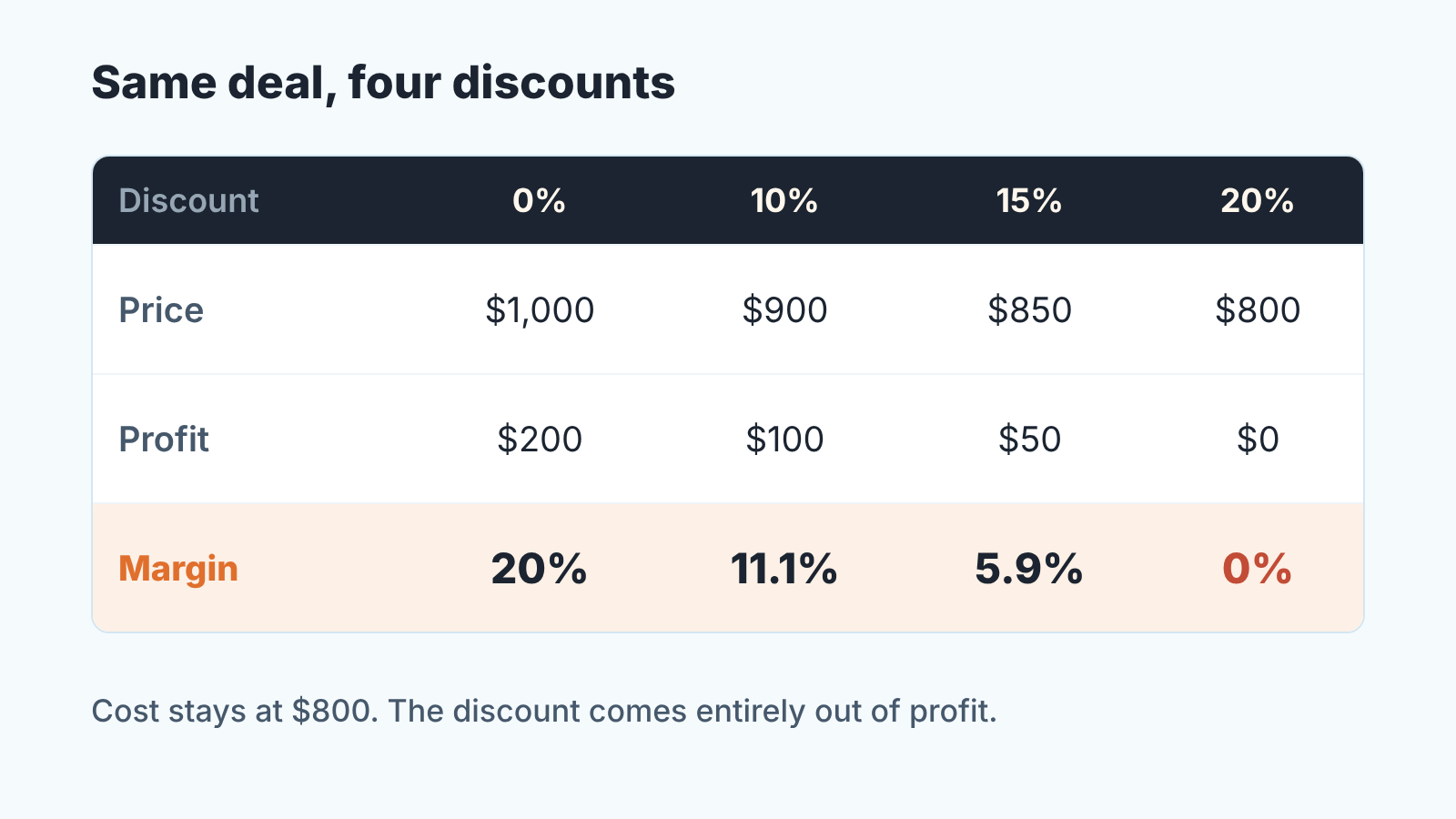 Table of one deal at 0, 10, 15 and 20% discount: margin falls from 20% to 11.1%, 5.9% and 0%