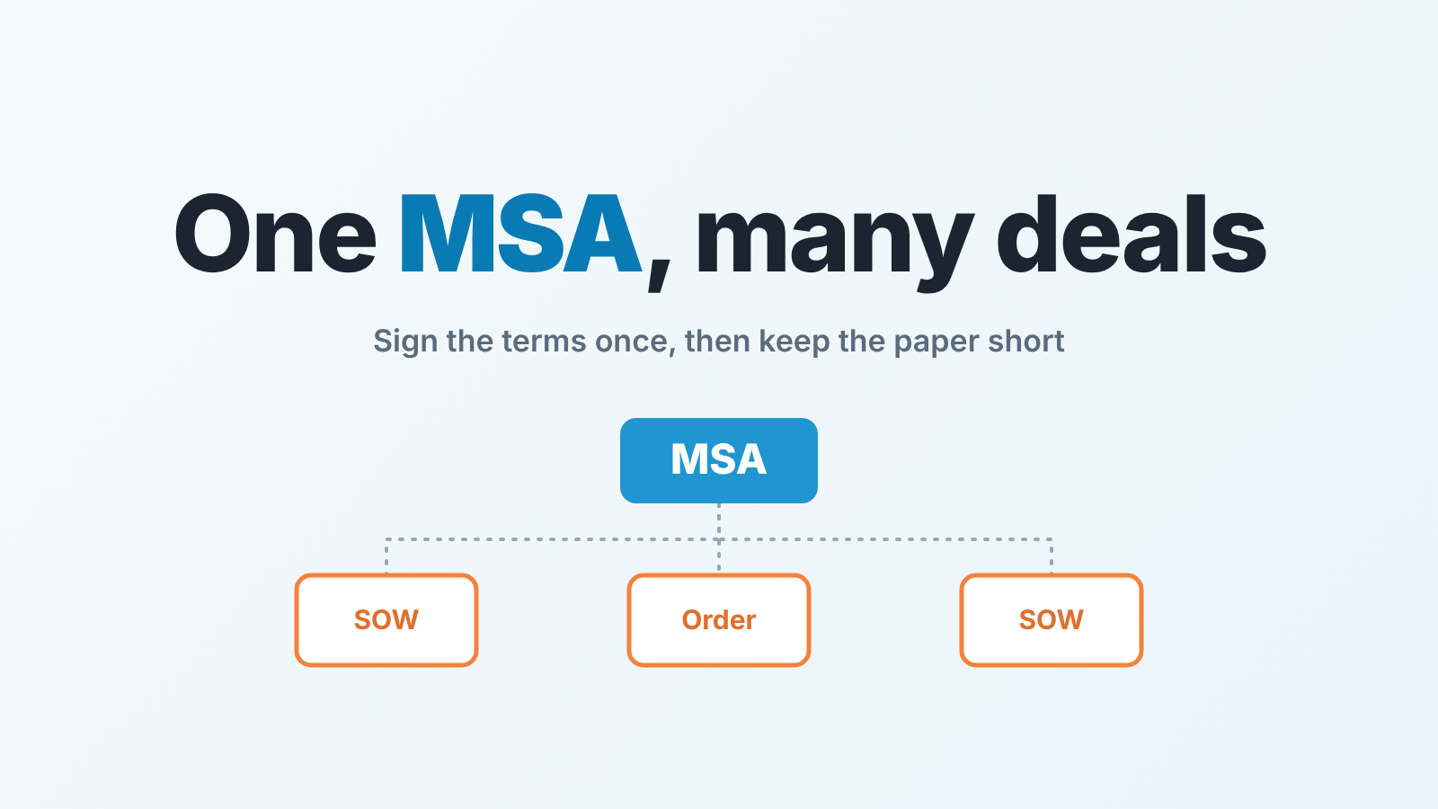 Diagram: one MSA block at the top linked to three shorter documents, two SOWs and an order form, beneath it