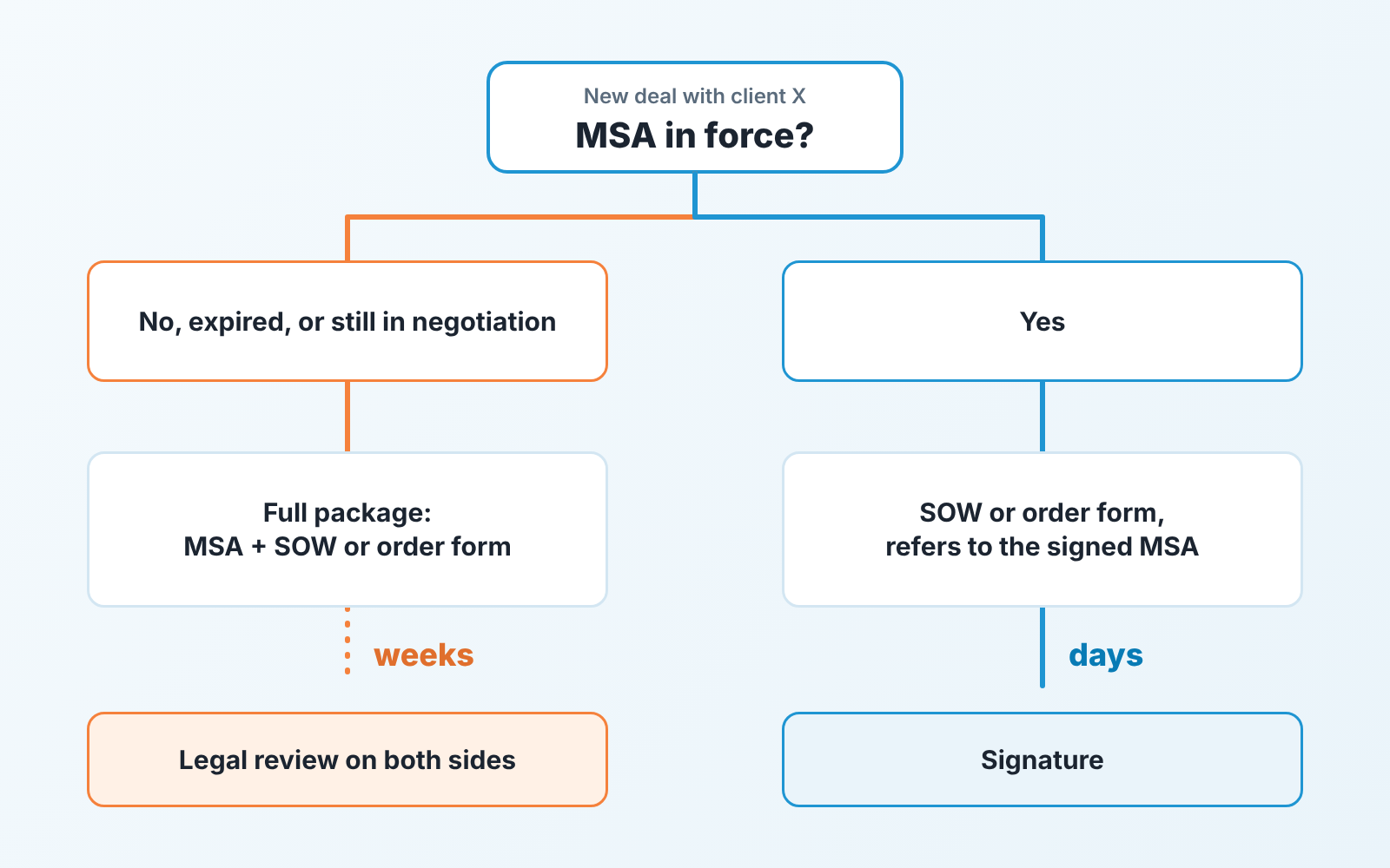 Flow: if an MSA is in force, the deal takes the short SOW or order form path; otherwise the full package and legal review