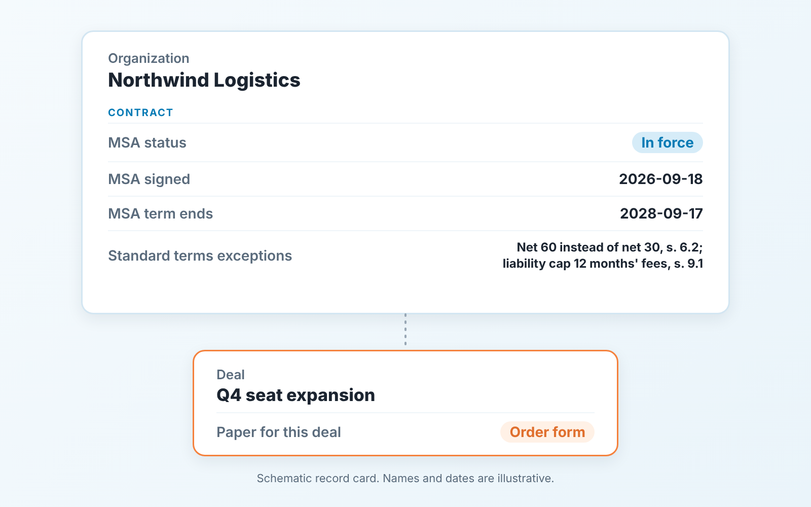 Schematic CRM organization card with four contract fields and a deal card marked Order form