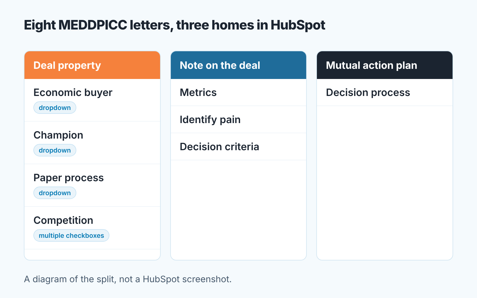 MEDDPICC in HubSpot: four letters as deal properties, three as notes, Decision process in a mutual action plan