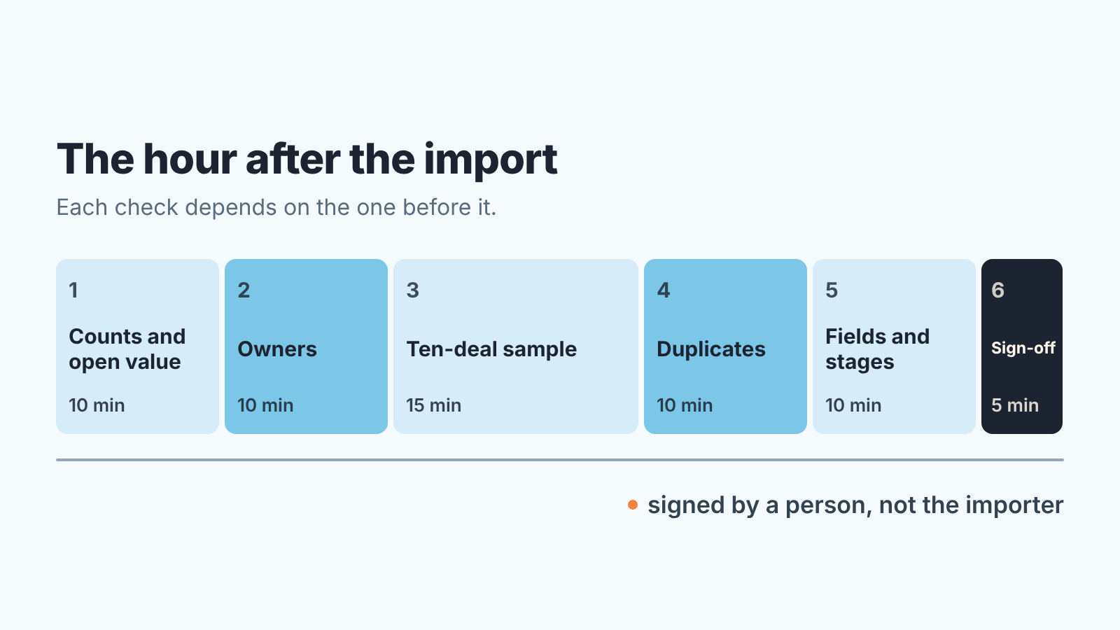 Timeline of the six post-import checks in order, ending with a sign-off by a person rather than the importer