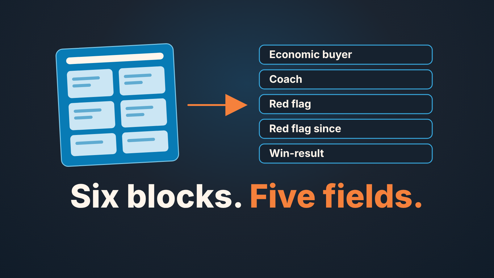 A six-block paper form points to five deal fields, Economic buyer to Win-result, under the words "Six blocks. Five fields."