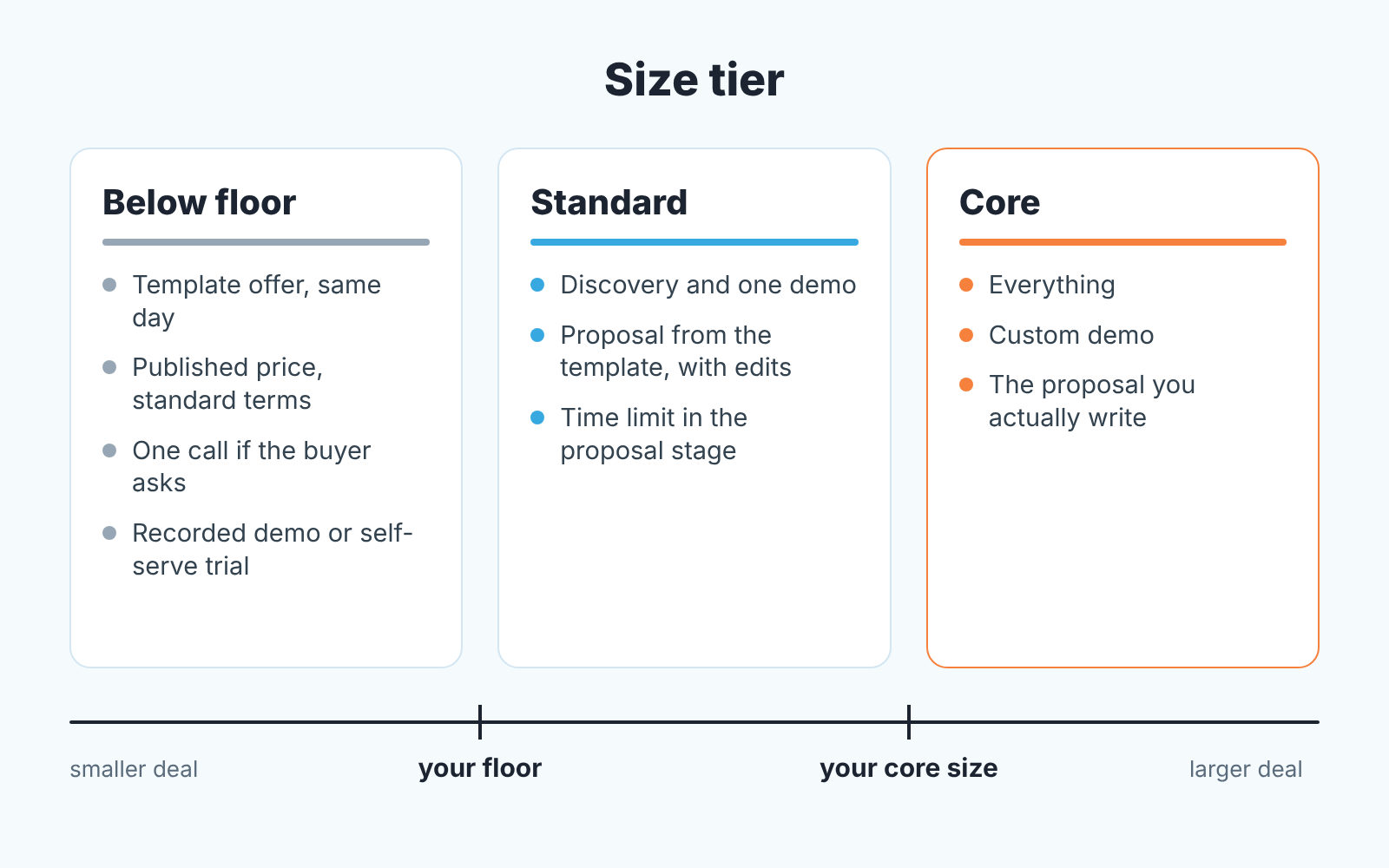 Three Size tier cards, Below floor, Standard and Core, each listing the sales steps a deal gets, with your floor and your core size marked