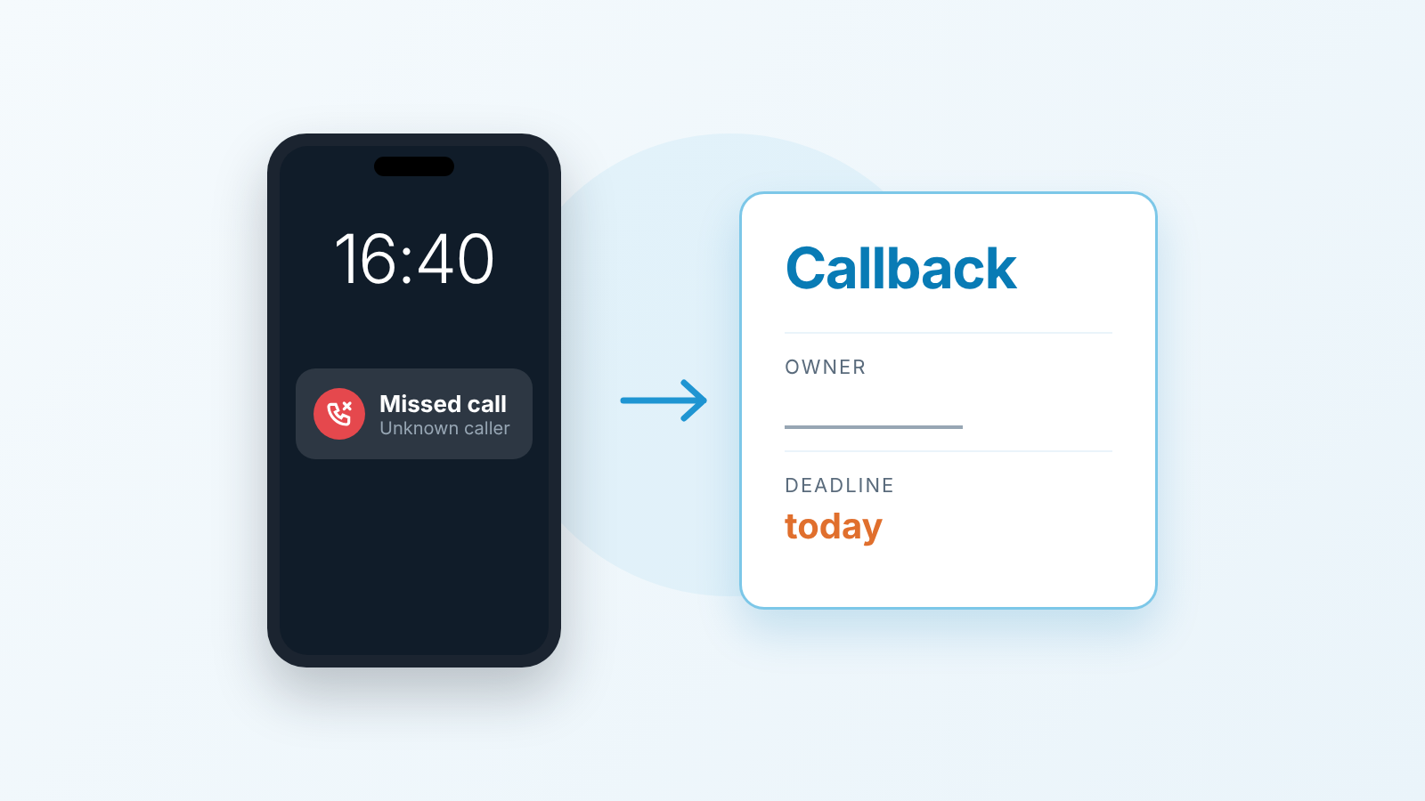 Phone with a missed call notification next to a callback card showing an owner and a same-day deadline