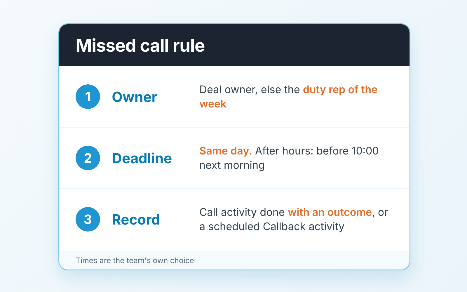 Missed call rule card: owner, same-day deadline, call activity with outcome or scheduled Callback