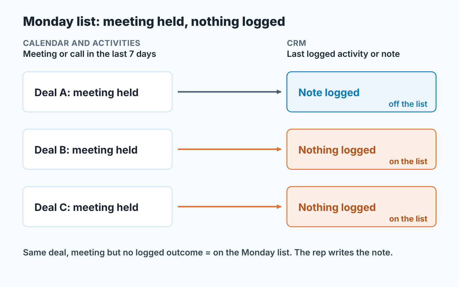 Three deals with a recent meeting: one has a logged note and stays off the Monday list, two have nothing logged and are flagged