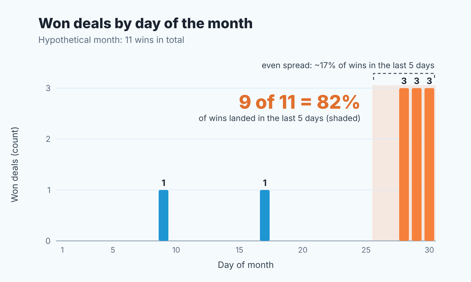 Bar chart of won deals by day in a hypothetical month: two single wins before the 22nd, then three a day on the 28th to 30th