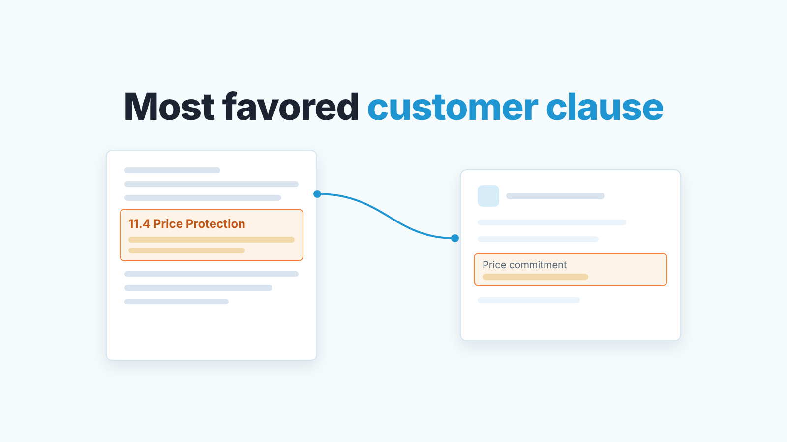 Contract page with a highlighted price protection clause linked to a price commitment field on a CRM organization record