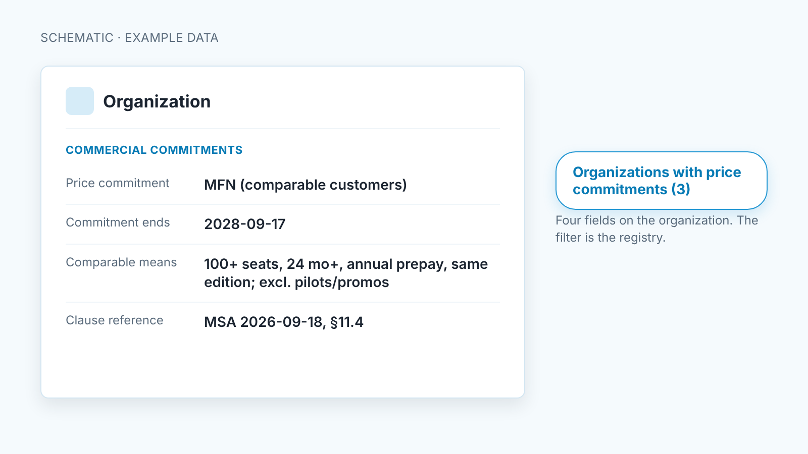 Organization record with four commitment fields and a saved filter listing organizations with price commitments