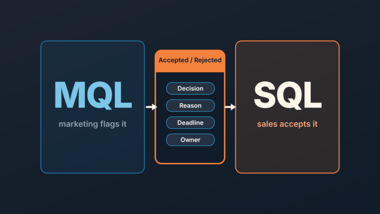 Scheme: an MQL column and an SQL column joined by a gate where each lead is accepted or rejected