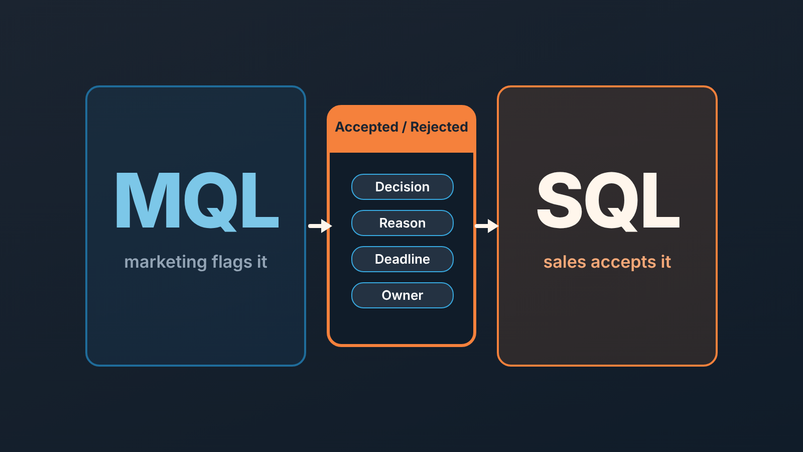 Scheme: an MQL column and an SQL column joined by a gate where each lead is accepted or rejected