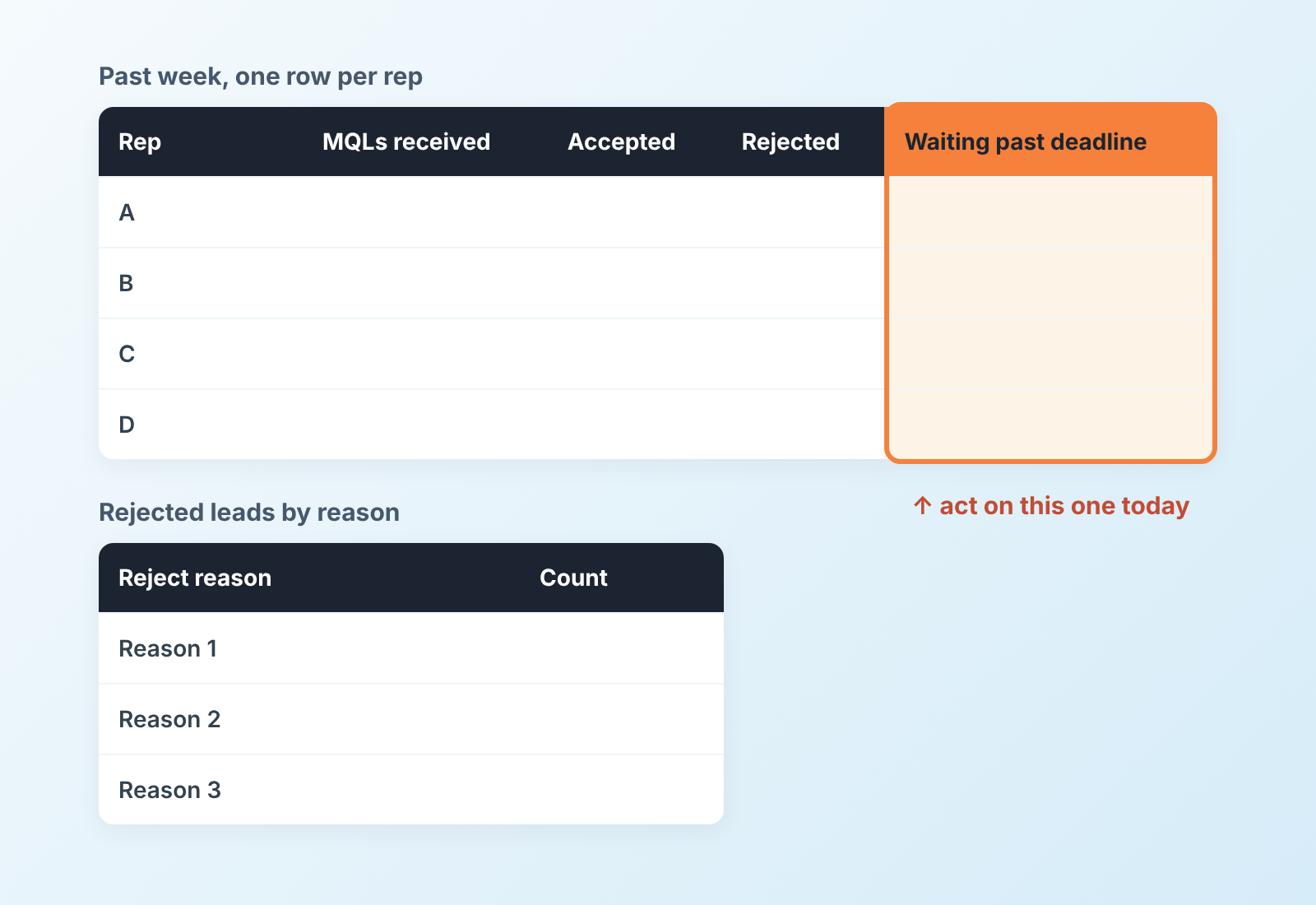 Sketch of the weekly report: rows per rep, a highlighted "Waiting past deadline" column, and a table of reject reasons