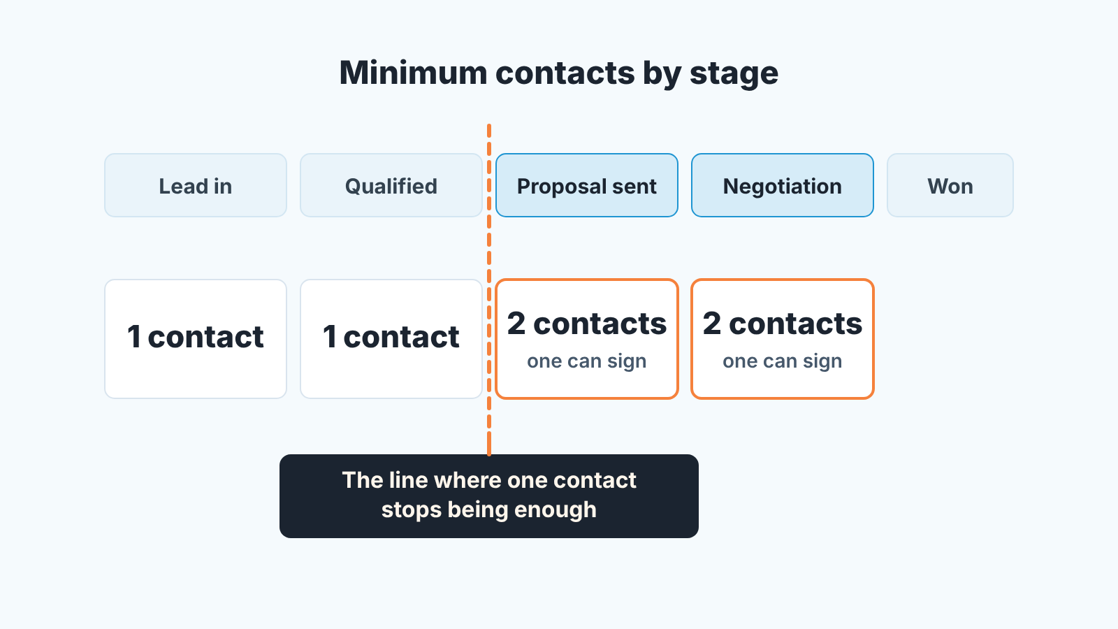 Pipeline stages with minimum contacts: one contact up to Qualified, two contacts (one can sign) from Proposal sent onward