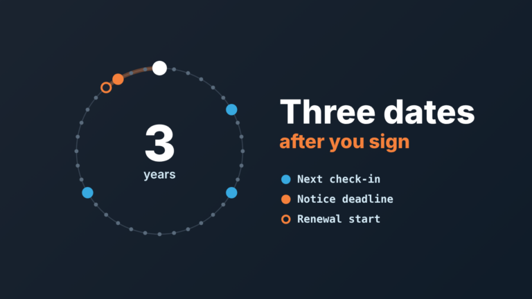 Circular calendar of a three-year contract with check-ins, a notice deadline and a renewal start marked