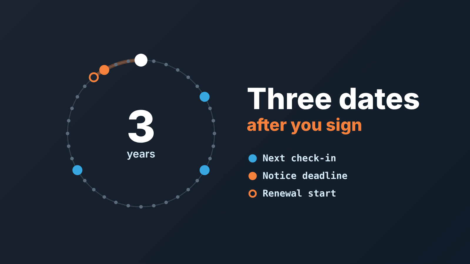 Circular calendar of a three-year contract with check-ins, a notice deadline and a renewal start marked