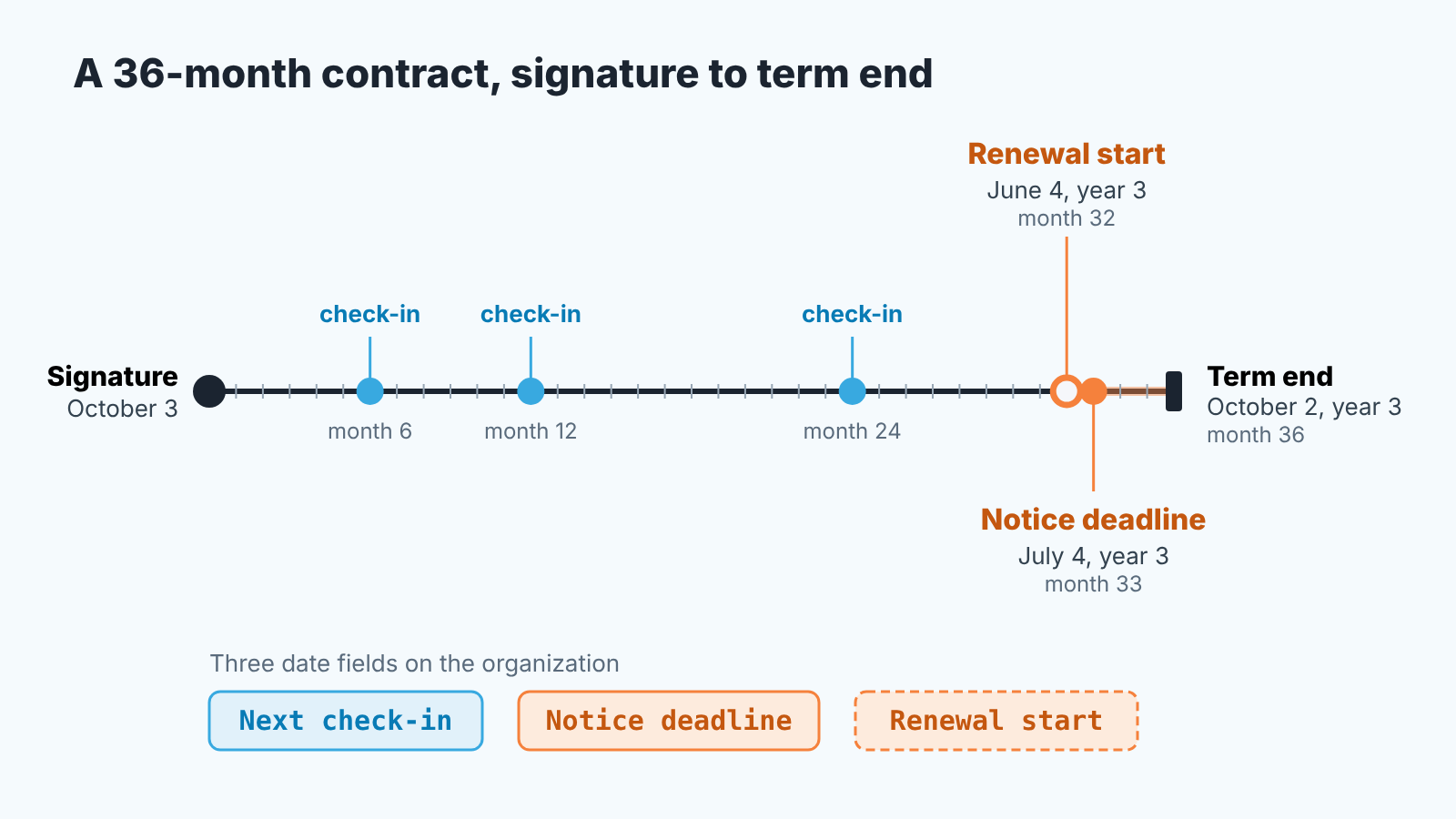 36-month contract timeline: check-ins at months 6, 12 and 24, renewal start at month 32, notice deadline at month 33