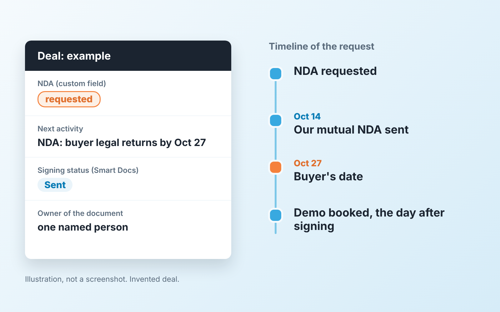 Illustrated deal card with an NDA field set to requested, a next activity with a date and a timeline of the request