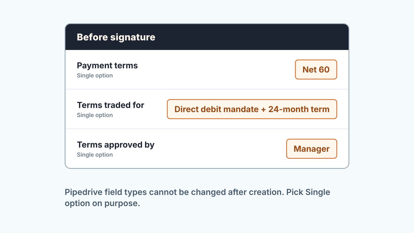 Deal card with three fields: Payment terms Net 60, Terms traded for direct debit mandate and 24-month term, Terms approved by Manager