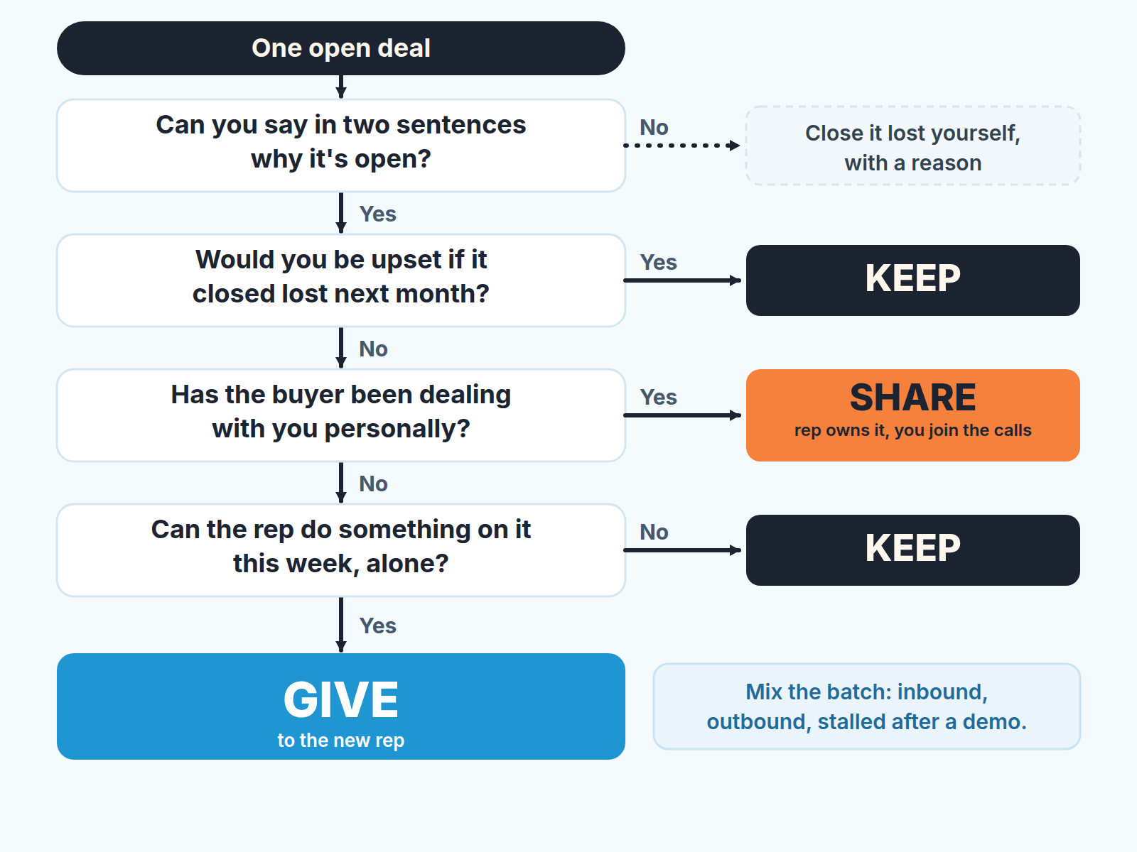 Decision path for each deal: give to the new rep, keep, or share