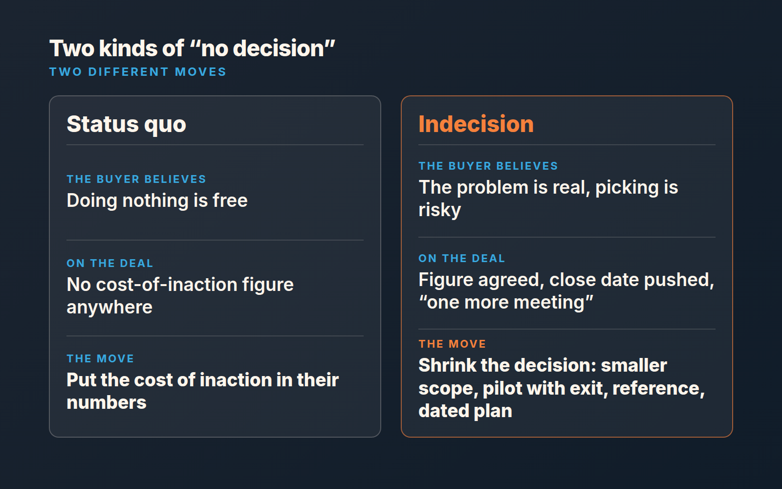 Two-column diagram comparing status quo and indecision: what the buyer believes, how it shows on the deal, and the move that helps