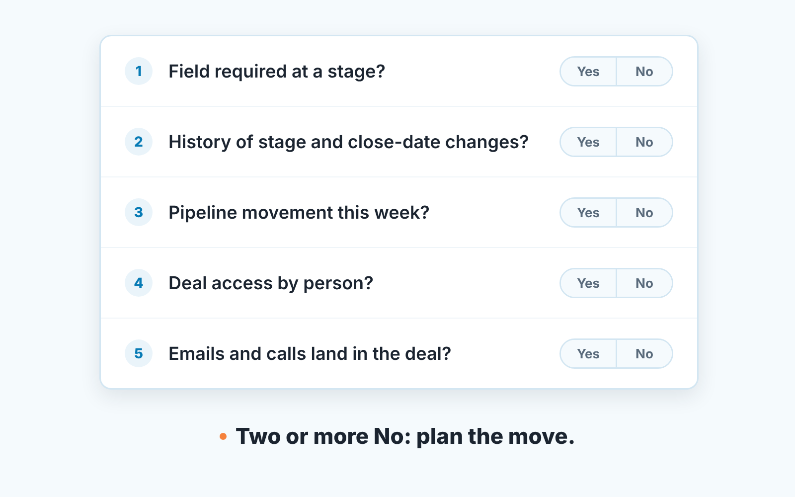 Five-row scorecard of Notion CRM checks, each with a Yes/No toggle; two or more No means plan the move