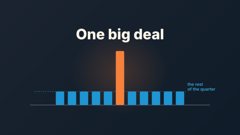 Bar chart of eleven deals where one bar is about four times taller than the rest, illustrating one big deal in a quarterly forecast