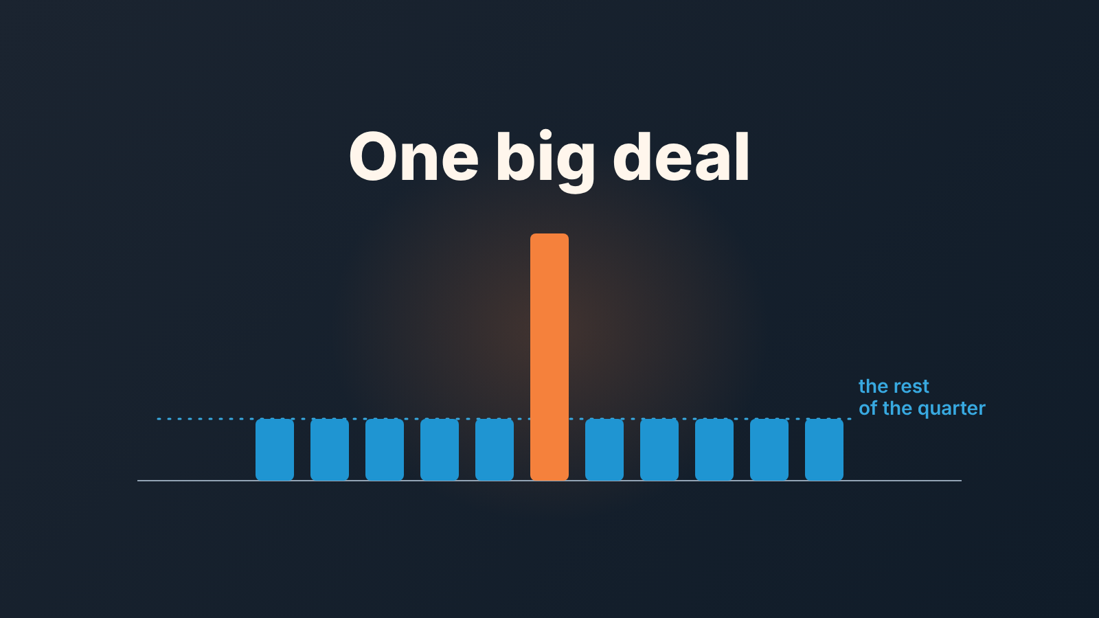 Bar chart of eleven deals where one bar is about four times taller than the rest, illustrating one big deal in a quarterly forecast