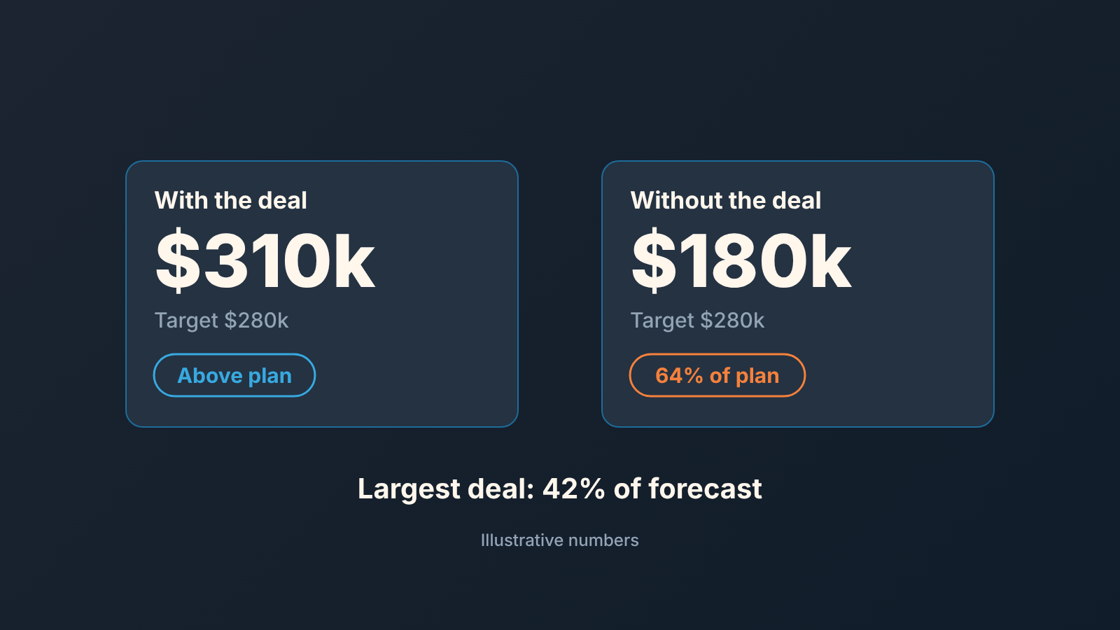 Illustrative forecast card: $310k with the largest deal, $180k without it, against a $280k target; the largest deal is 42% of the forecast
