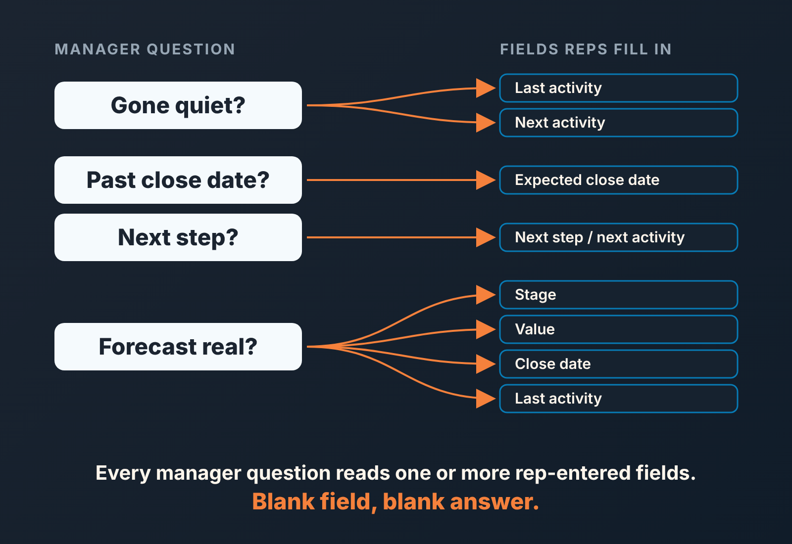 Four sales manager questions, each linked to the CRM fields it reads: last and next activity, close date, next step, stage and value