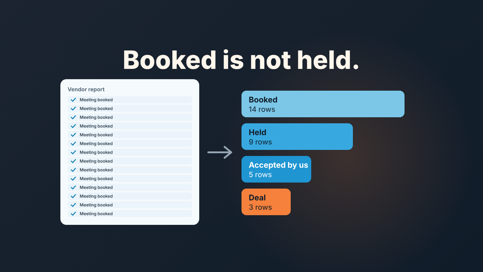 Vendor report of 14 booked meetings narrowing to 9 held, 5 accepted and 3 deals