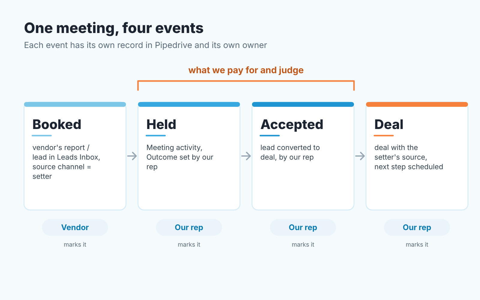 Four stages of an outsourced meeting: booked by the vendor, then held, accepted and turned into a deal by our rep