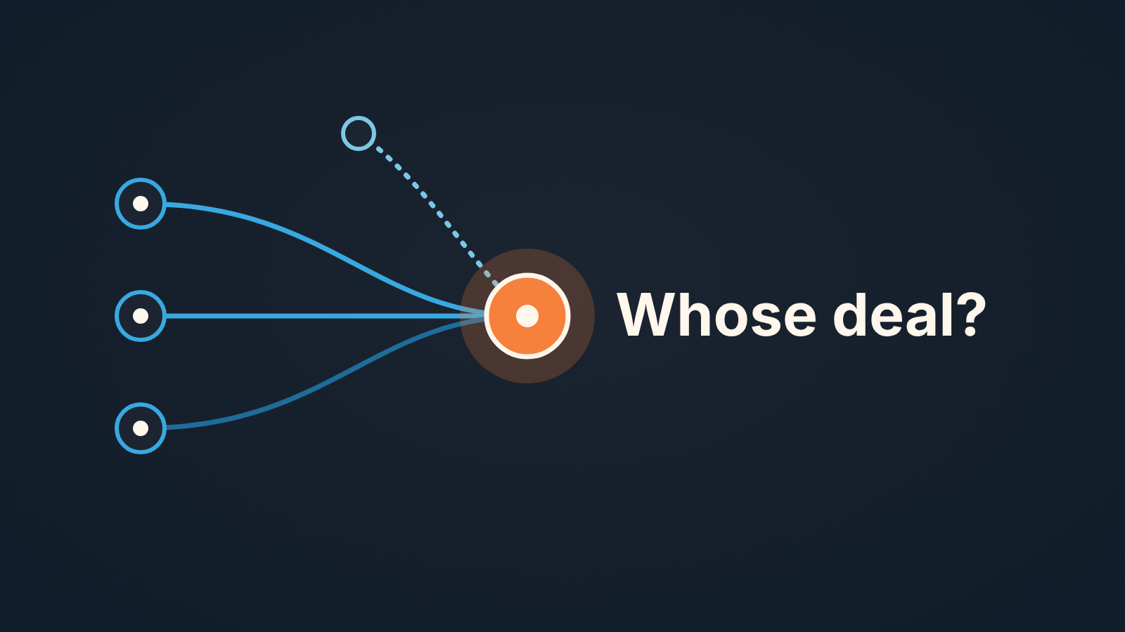Three partner nodes and one dotted thread converge on a single warm node beside the words "Whose deal?"