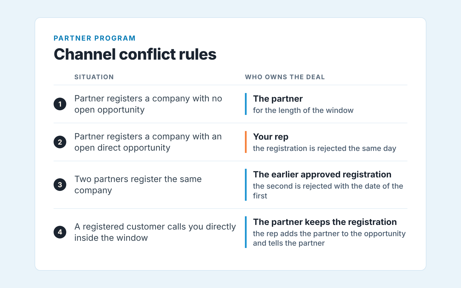 Table of four channel conflict rules: for each situation, who owns the deal, partner or your rep
