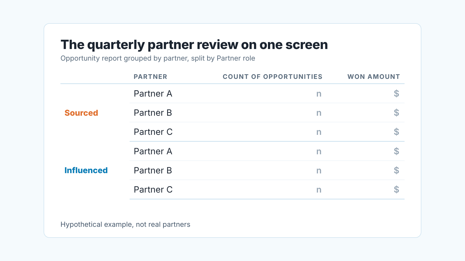 Quarterly partner review table: sourced and influenced rows, count of opportunities and won amount per partner