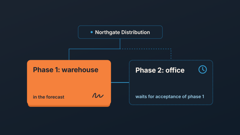 Two deal cards under one organization: phase 1 in the forecast, phase 2 waiting for acceptance of phase 1
