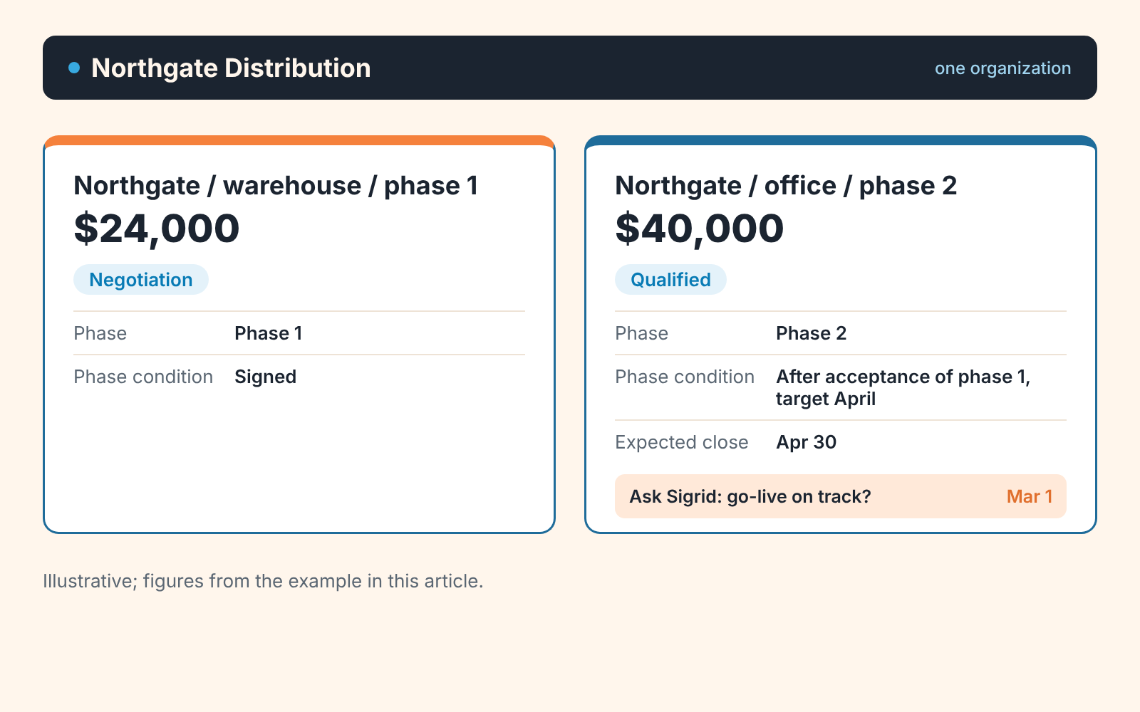 Two Pipedrive-style deal cards under one organization, showing Phase and Phase condition fields set for each phase