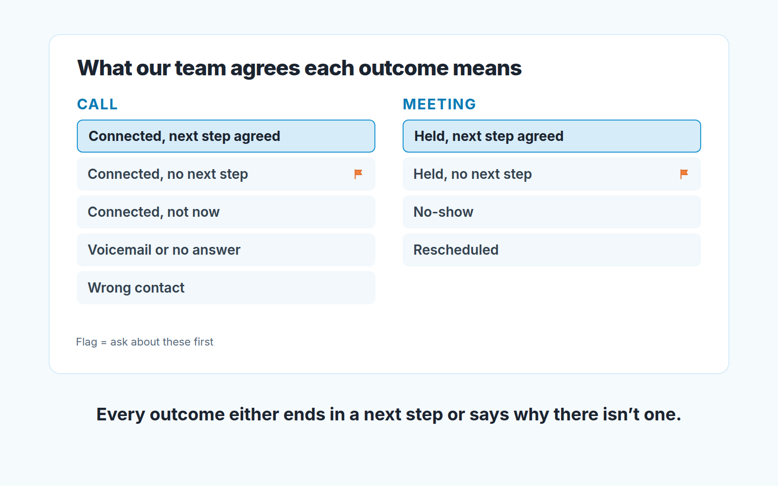 Outcome values a team agrees to use for calls and meetings in Pipedrive, with the "no next step" rows flagged