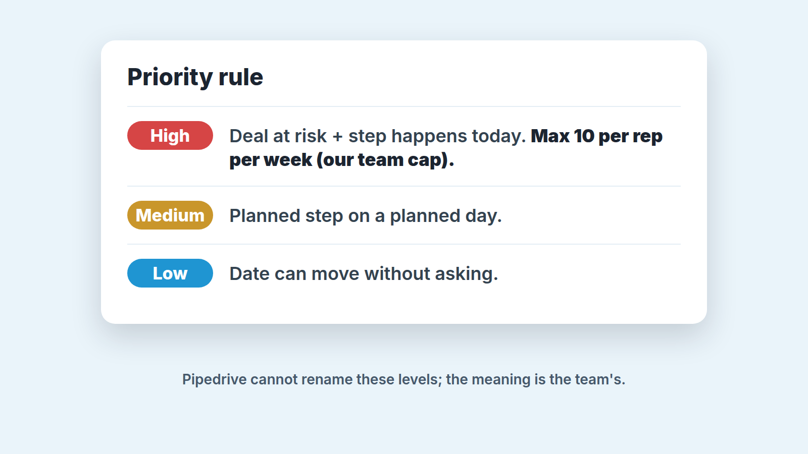 Team priority rule card: High means deal at risk and step today; Medium a planned step; Low a date that can move