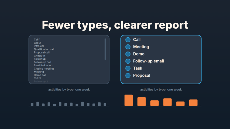 Two activity-type pickers compared: a long list of fourteen overlapping types next to a short list of six, each with a weekly activities-by-type chart
