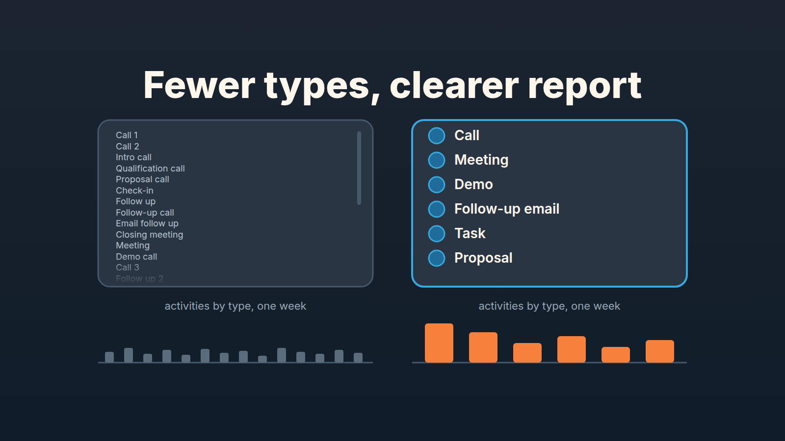 Two activity-type pickers compared: a long list of fourteen overlapping types next to a short list of six, each with a weekly activities-by-type chart