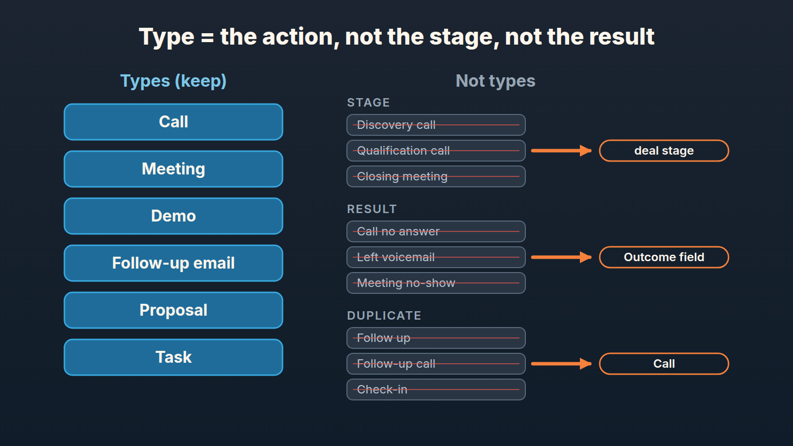 Activity types are actions: Call, Meeting, Demo, Follow-up email, Proposal, Task; stages, results and duplicates crossed out