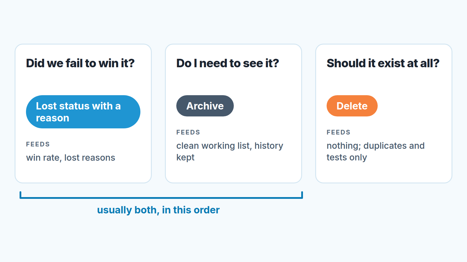 Three questions, three actions: Lost status with a reason, Archive, Delete; the first two are usually used together, in that order