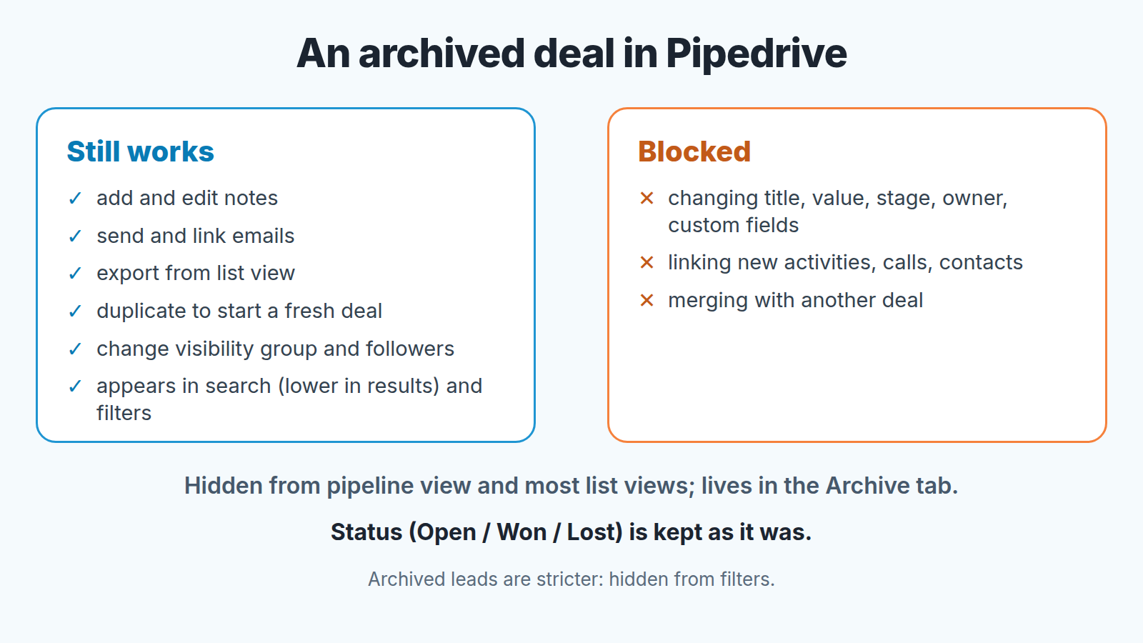 Two columns showing what still works on an archived Pipedrive deal (notes, emails, export) and what is blocked (edits, new activities, merging)