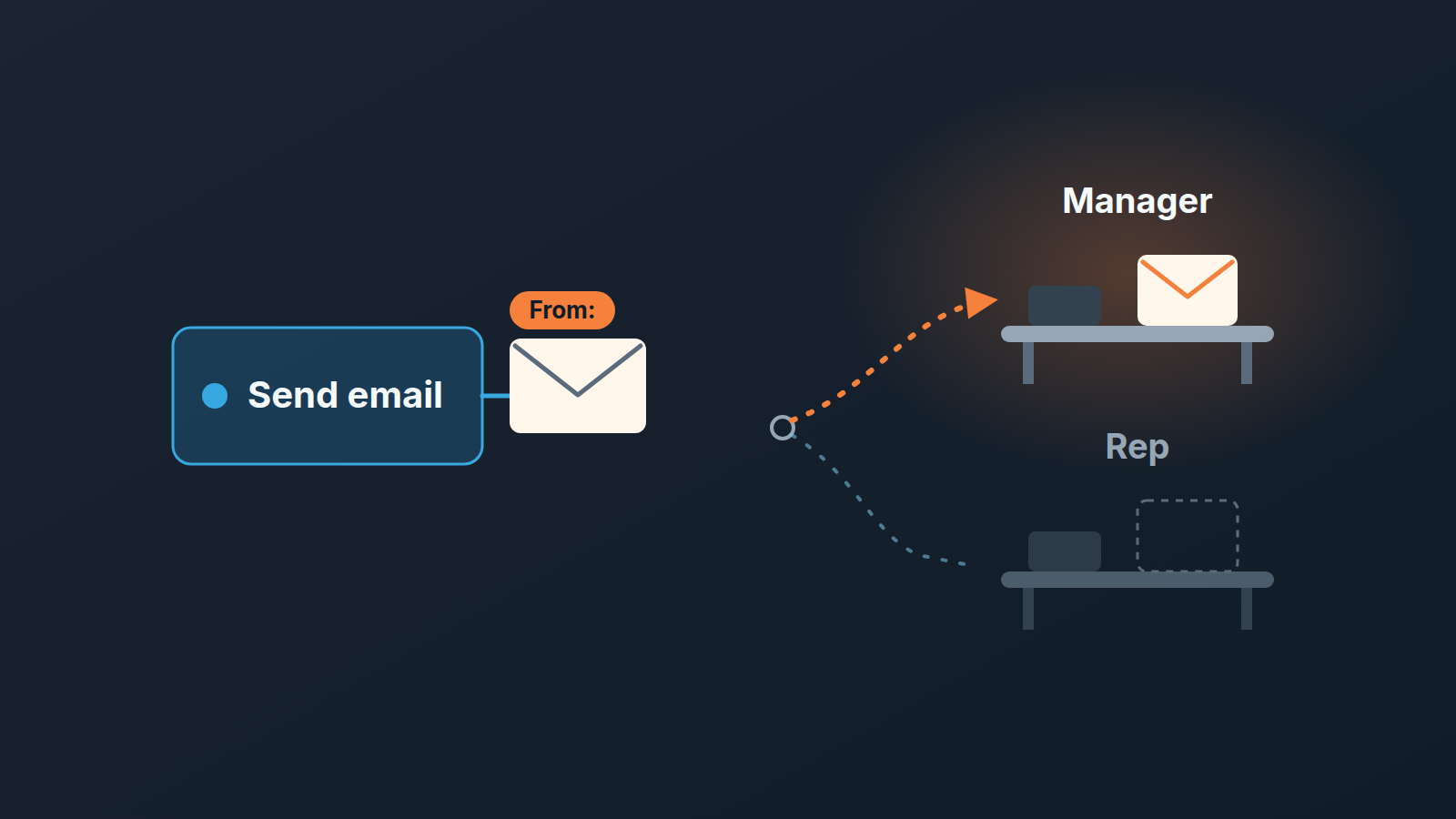 An automated email leaves a Send email step and the buyer's reply returns to the manager's desk instead of the rep's